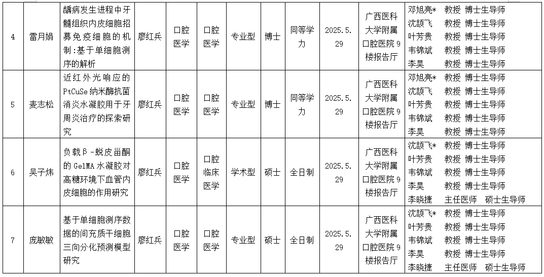 工口实验室
工口实验室
2025年研究生学位（毕业）论文答辩公告（口腔修复学方向） 第 2 张